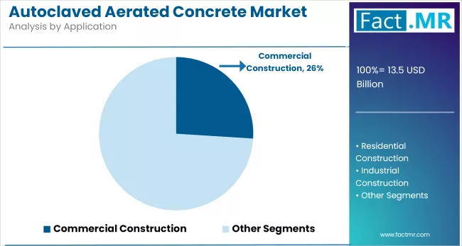 Autoclaved Aerated Concrete Market Analysis By Application