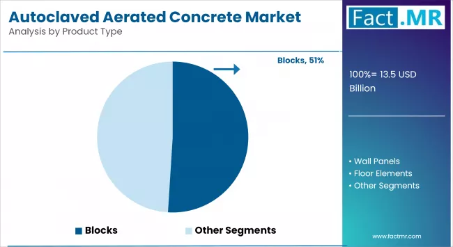Autoclaved Aerated Concrete Market Analysis By Product Type