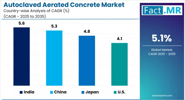 Autoclaved Aerated Concrete Market Cagr Analysis By Country