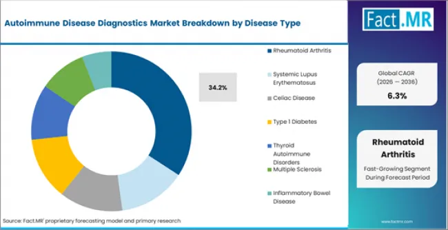 Autoimmune Disease Diagnostics Market Analysis By Disease Type Autoimmune Disease Diagnostics Market Analysis By Disease Type