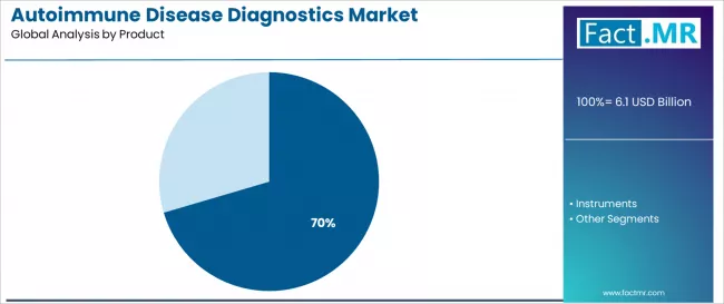 Autoimmune Disease Diagnostics Market Analysis By Product