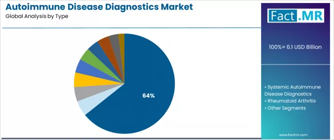 Autoimmune Disease Diagnostics Market Analysis By Type