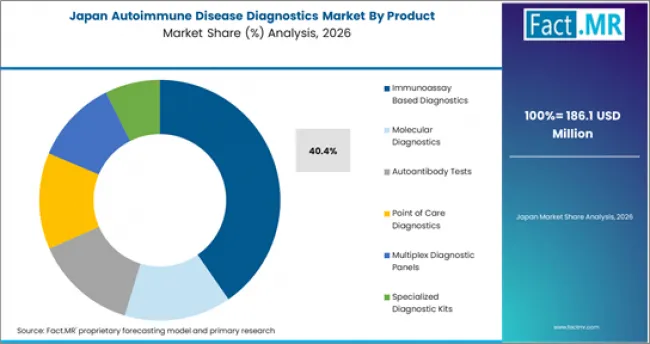 Autoimmune Disease Diagnostics Market Japan Market Share Analysis By Product Autoimmune Disease Diagnostics Market Japan Market Share Analysis By Product