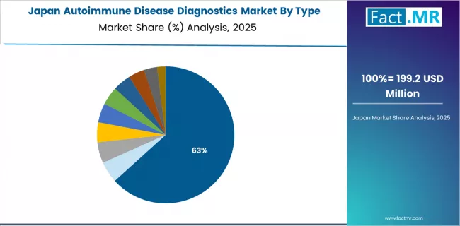 Autoimmune Disease Diagnostics Market Japan Market Share Analysis By Type