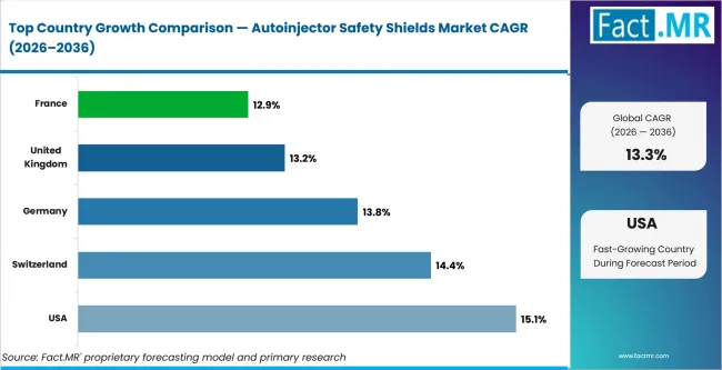 Autoinjector Safety Shields Market Cagr Analysis By Country
