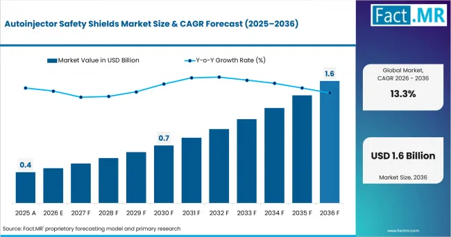Autoinjector Safety Shields Market Market Value Analysis