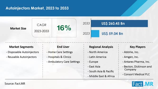 Autoinjectors market demand, size, share and forecast by Fact.MR