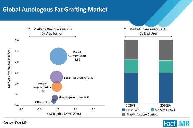 autologous fat grafting market region and product