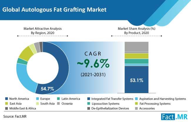 autologous fat grafting market region and product