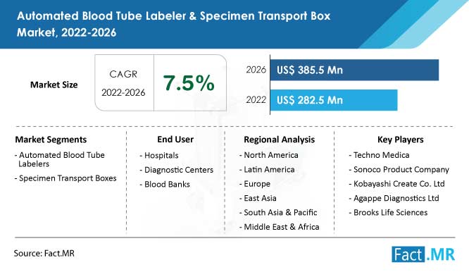 Automated blood tube labeler and specimen transport box market forecast by Fact.MR