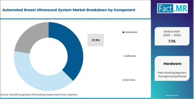Automated Breast Ultrasound System Market Analysis By Component