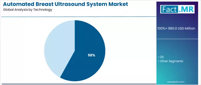 Automated Breast Ultrasound System Market Analysis By Technology Automated Breast Ultrasound System Market Analysis By Technology