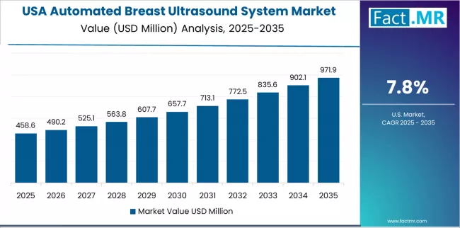 Automated Breast Ultrasound System Market Country Value Analysis Automated Breast Ultrasound System Market Country Value Analysis