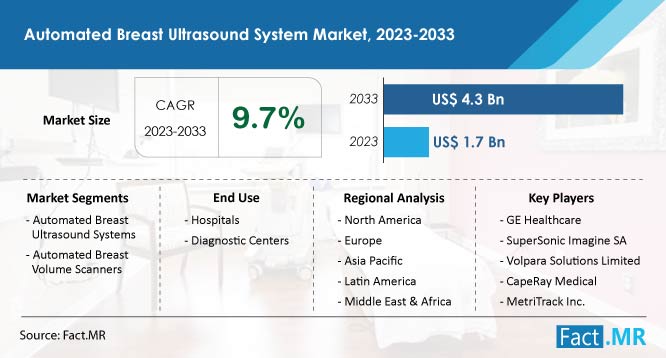Automated breast ultrasound system market size & growth forecast by Fact.MR