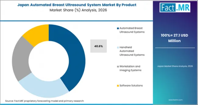 Automated Breast Ultrasound System Market Japan Market Share Analysis By Product
