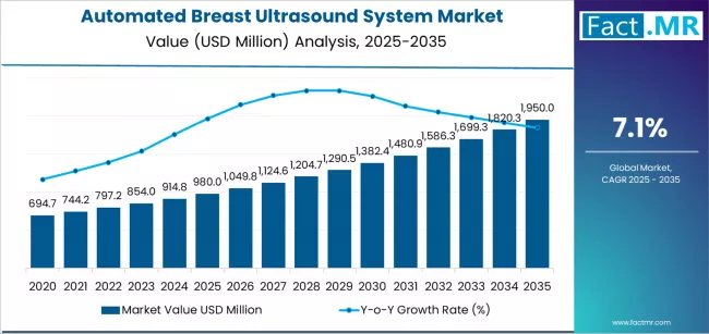 Automated Breast Ultrasound System Market Market Value Analysis Automated Breast Ultrasound System Market Market Value Analysis