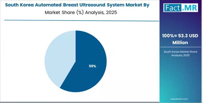 Automated Breast Ultrasound System Market South Korea Market Share Analysis By Technology Automated Breast Ultrasound System Market South Korea Market Share Analysis By Technology