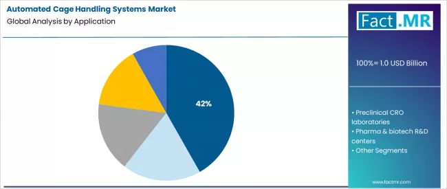 Automated Cage Handling Systems Market Analysis By Application Automated Cage Handling Systems Market Analysis By Application