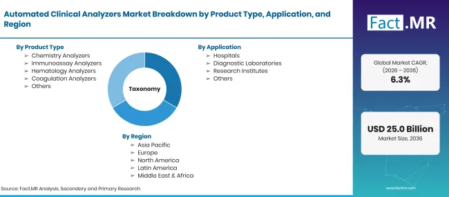 Automated Clinical Analyzers Market Taxonomy