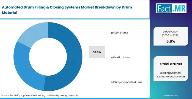 Automated Drum Filling & Closing Systems Market Analysis By Drum Material Automated Drum Filling & Closing Systems Market Analysis By Drum Material