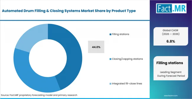 Automated Drum Filling & Closing Systems Market Analysis By Product Type Automated Drum Filling & Closing Systems Market Analysis By Product Type