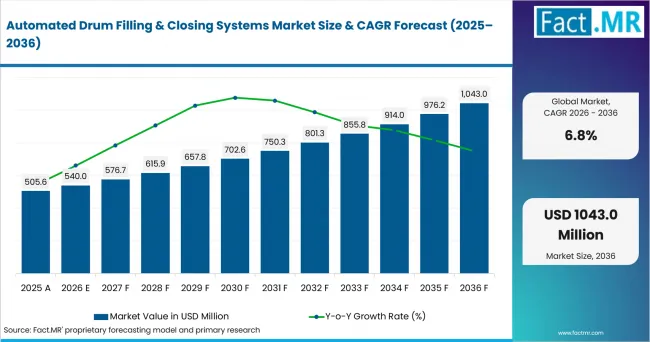 Automated Drum Filling & Closing Systems Market Value Analysis Automated Drum Filling & Closing Systems Market Value Analysis
