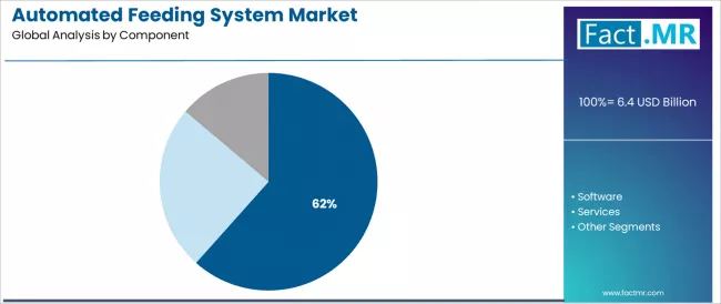 Automated Feeding System Market Analysis By Component Automated Feeding System Market Analysis By Component