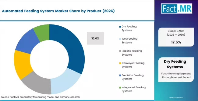 Automated Feeding System Market Analysis By Product
