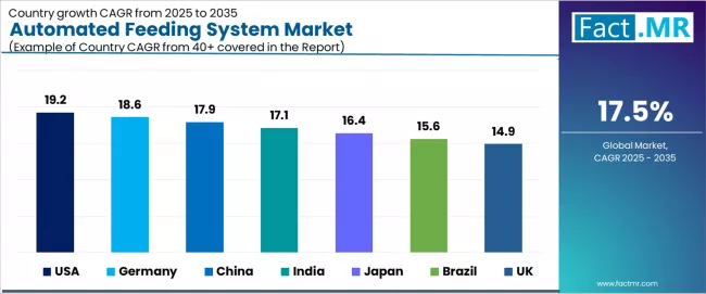 Automated Feeding System Market Cagr Analysis By Country Automated Feeding System Market Cagr Analysis By Country