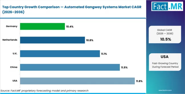 Automated Gangway Systems Market Cagr Analysis By Country
