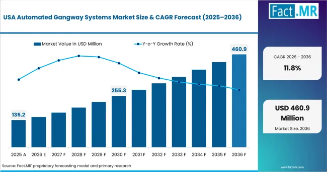 Automated Gangway Systems Market Country Value Analysis