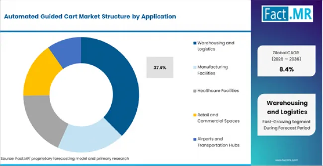 Automated Guided Cart Market Analysis By Application Automated Guided Cart Market Analysis By Application