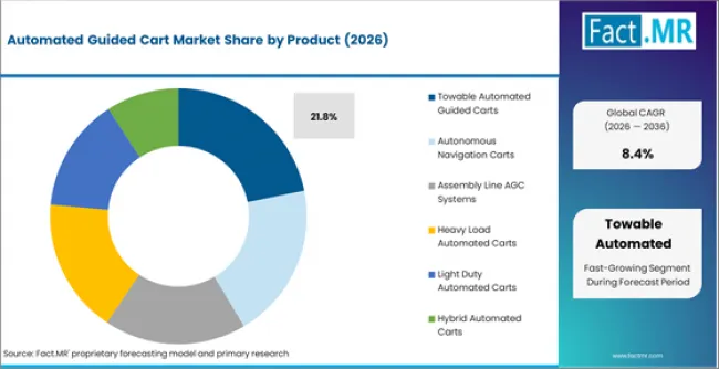 Automated Guided Cart Market Analysis By Product Automated Guided Cart Market Analysis By Product