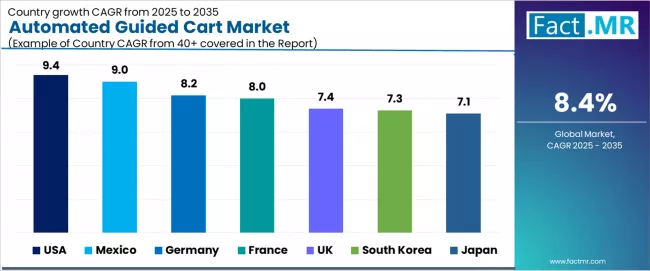 Automated Guided Cart Market Cagr Analysis By Country