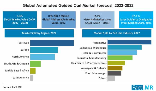 Automated guided cart market forecast by Fact.MR