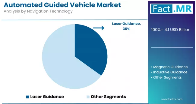 Automated Guided Vehicle Market Analysis By Navigation Technology