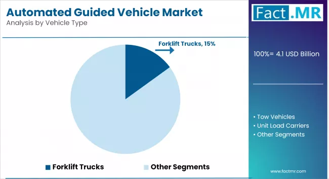 Automated Guided Vehicle Market Analysis By Vehicle Type