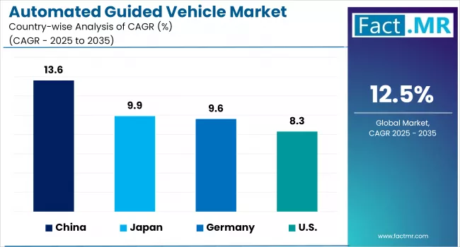 Automated Guided Vehicle Market Country Wise Analysis Of CAGR