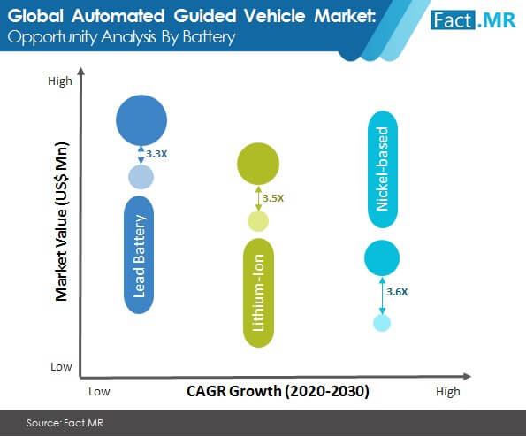 automated guided vehicle market opportunity anaylsis by battery