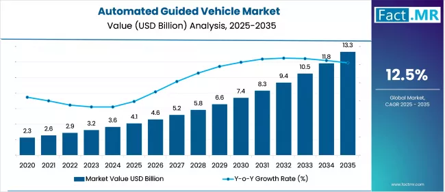Automated Guided Vehicle Market Value Analysis 2025 To 2035