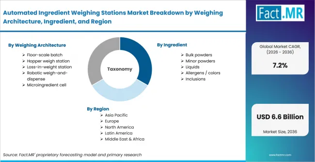 Automated Ingredient Weighing Stations Market Breakdown By Weighing Architecture, Ingredient, And Region Automated Ingredient Weighing Stations Market Breakdown By Weighing Architecture, Ingredient, And Region
