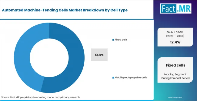 Automated Machine Tending Cells Market Analysis By Cell Type Automated Machine Tending Cells Market Analysis By Cell Type