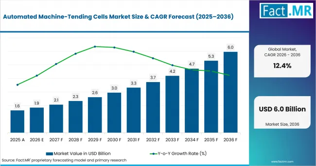 Automated Machine Tending Cells Market Value Analysis Automated Machine Tending Cells Market Value Analysis
