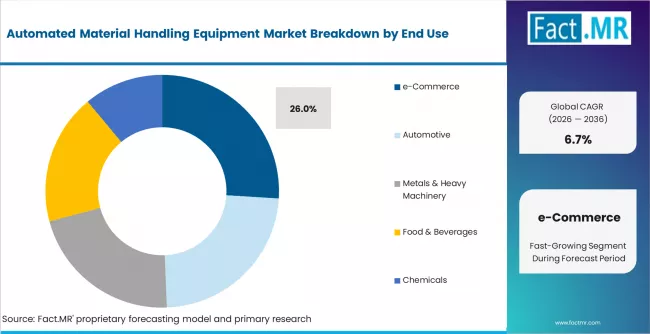 Automated Material Handling Equipment Market Analysis By End Use Automated Material Handling Equipment Market Analysis By End Use