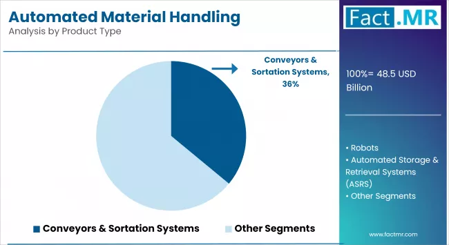 Automated Material Handling Equipment Market Analysis By Product Type