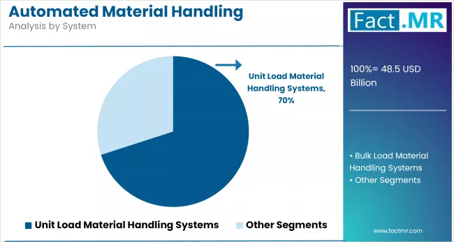 Automated Material Handling Equipment Market Analysis By System