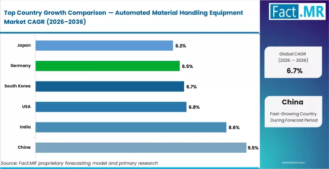 Automated Material Handling Equipment Market Cagr Analysis By Country Automated Material Handling Equipment Market Cagr Analysis By Country