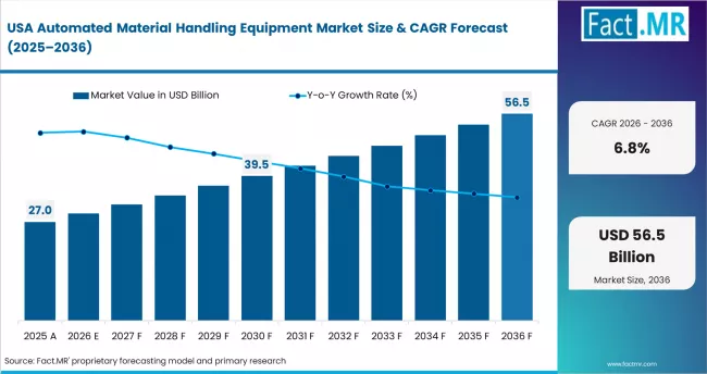 Automated Material Handling Equipment Market Country Value Analysis Automated Material Handling Equipment Market Country Value Analysis