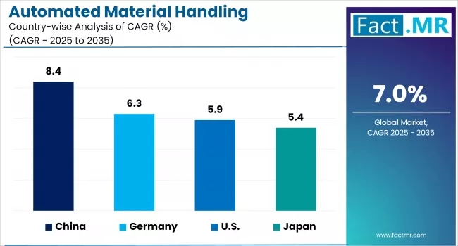 Automated Material Handling Equipment Market Country Wise Analysisi Of CAGR