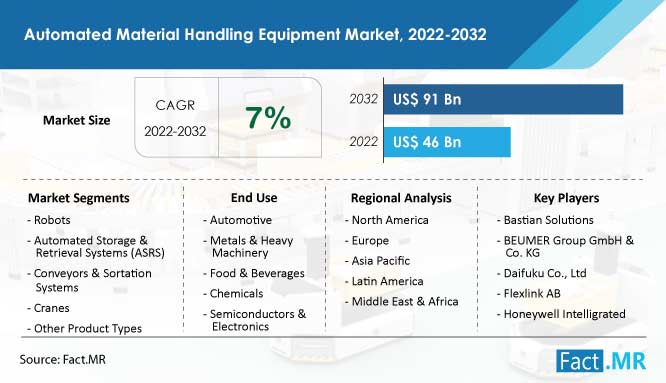 Automated material handling equipment market forecast by Fact.MR
